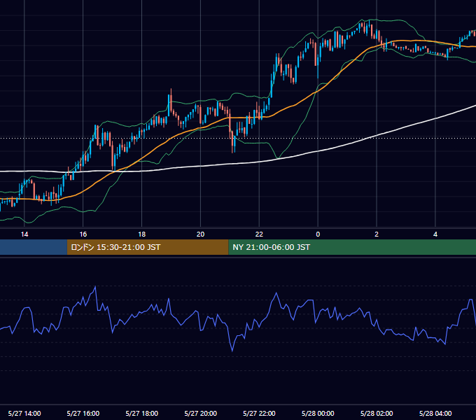2024年5月27日（月） GBP/JPY 5分足チャート