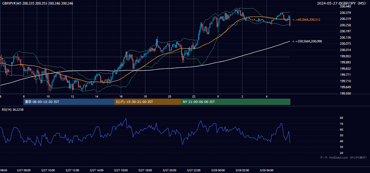 2024-05-27(月) GBP/JPY 5分足チャート