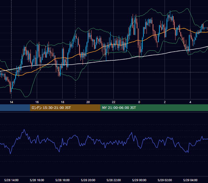 2024年5月28日（火） GBP/JPY 5分足チャート