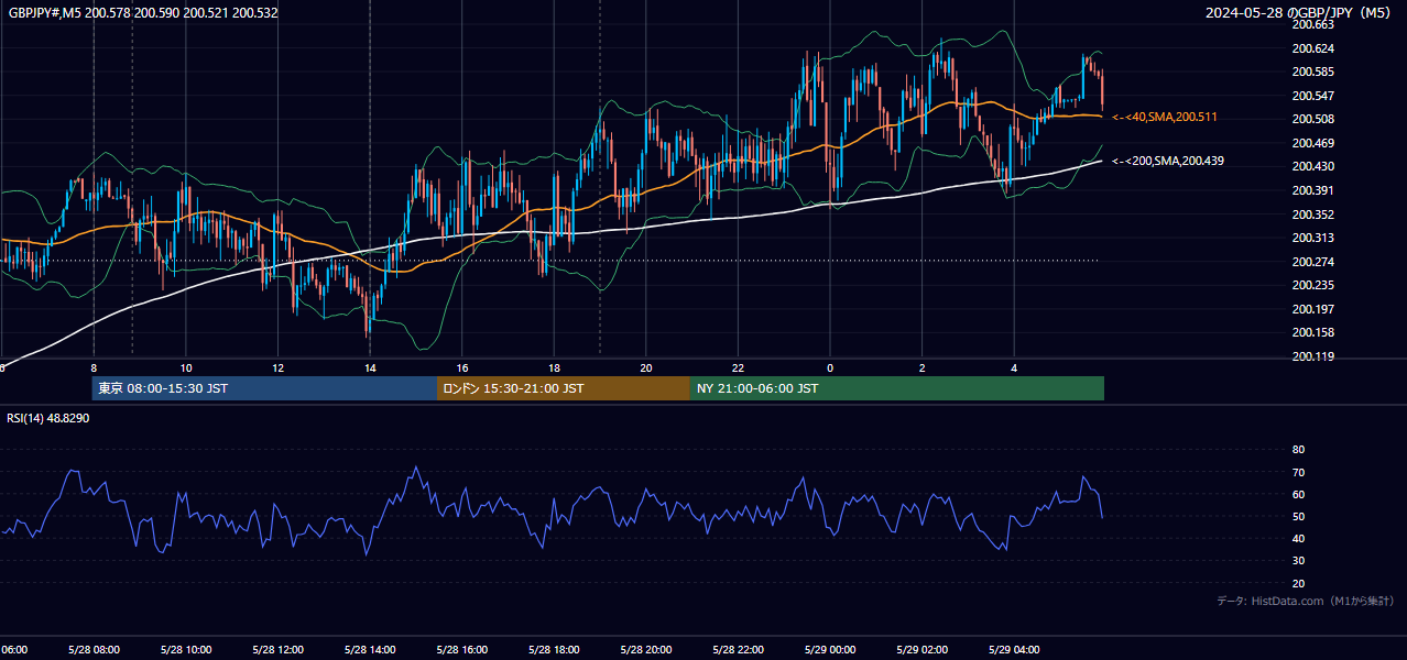 2024-05-28(火) GBP/JPY 5分足チャート