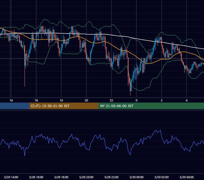 2024年5月29日（水） GBP/JPY 5分足チャート