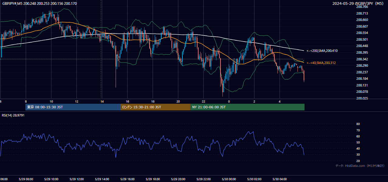 2024-05-29(水) GBP/JPY 5分足チャート