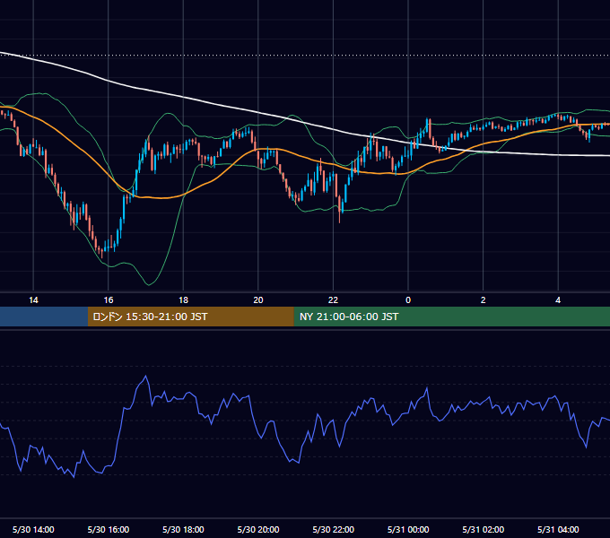 2024年5月30日（木） GBP/JPY 5分足チャート