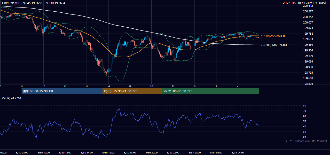 2024年5月30日（木） GBP/JPY 5分足チャート