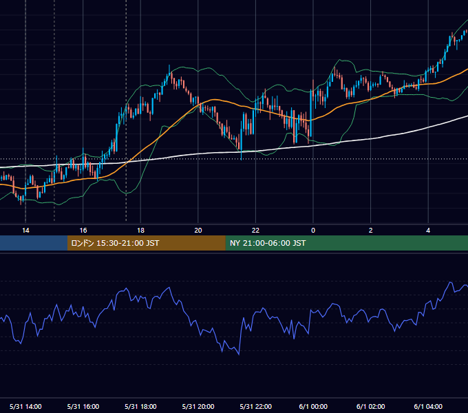 2024年5月31日（金） GBP/JPY 5分足チャート