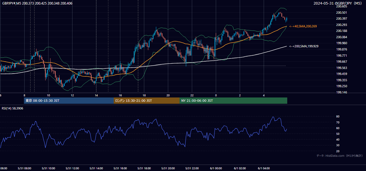 2024年5月31日（金） GBP/JPY 5分足チャート