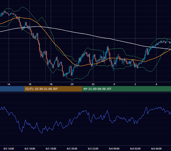 2024年6月3日（月） GBP/JPY 5分足チャート