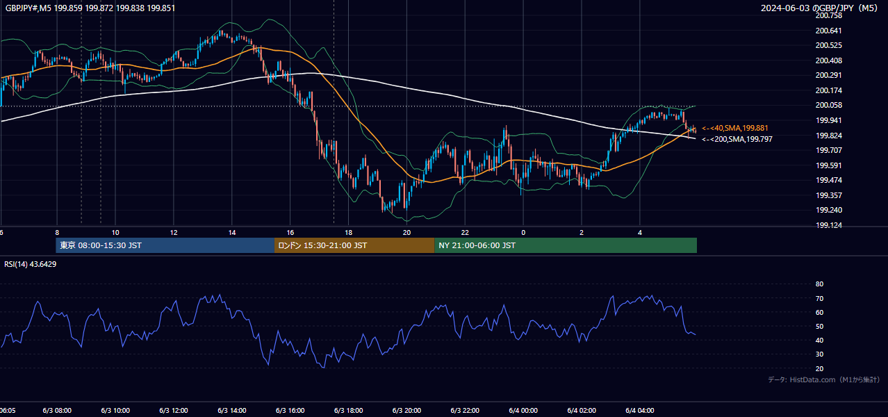 2024-06-03(月) GBP/JPY 5分足チャート