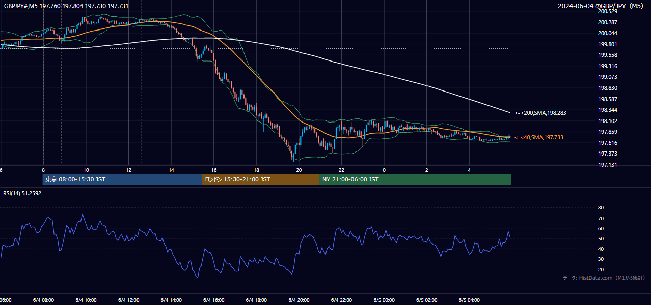 2024年6月4日（火） GBP/JPY 5分足チャート