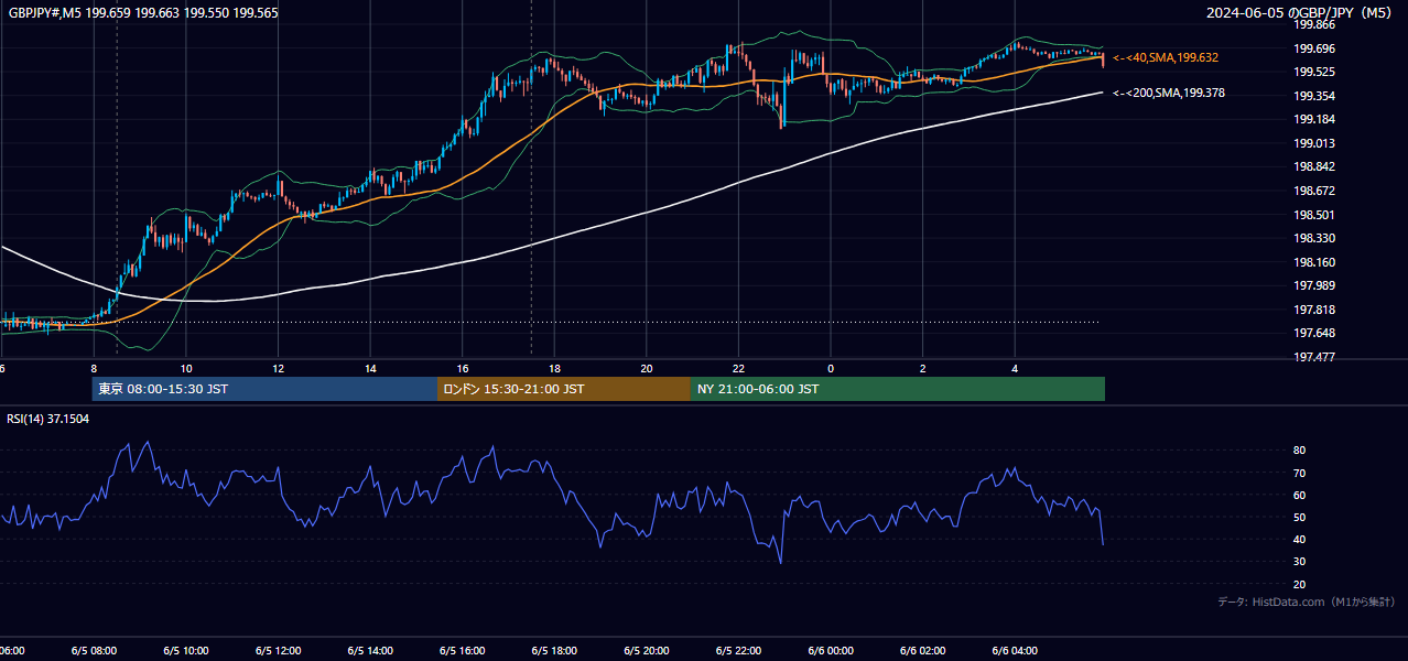 2024年6月5日(水) GBP/JPY 5分足チャート