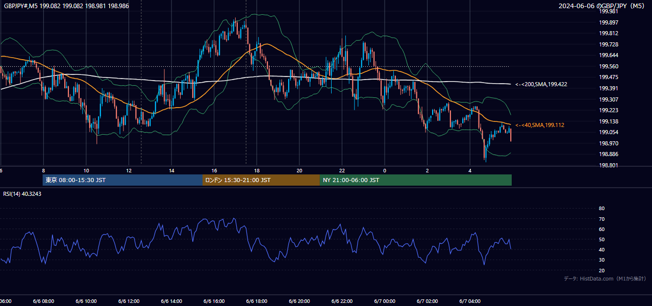2024年6月6日(木) GBP/JPY 5分足チャート