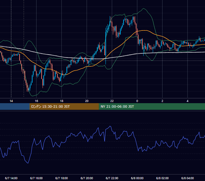 2024年6月7日（金） GBP/JPY 5分足チャート