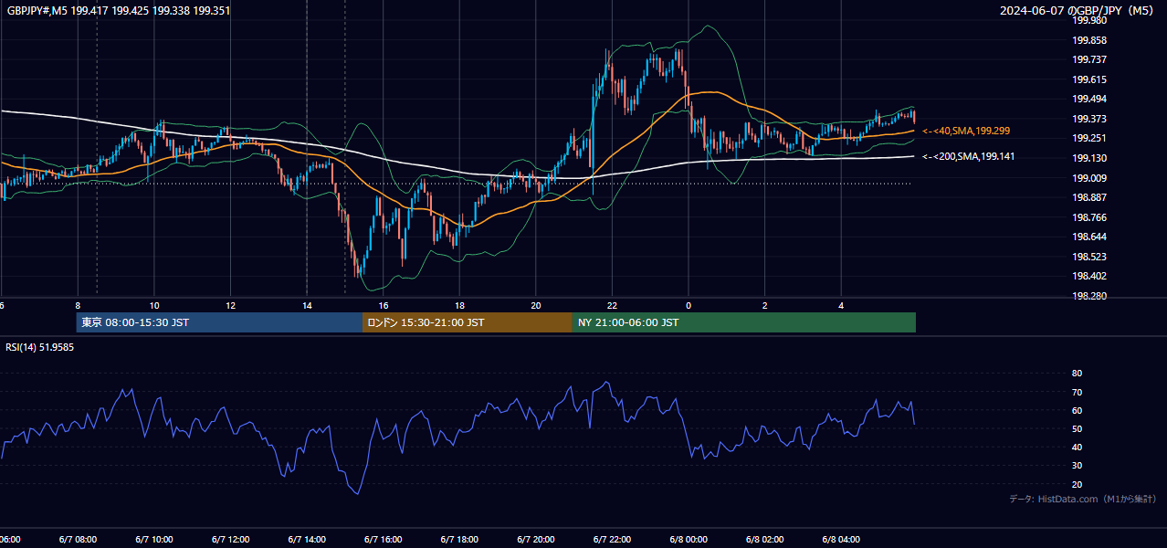 2024年6月7日(金) GBP/JPY 5分足チャート