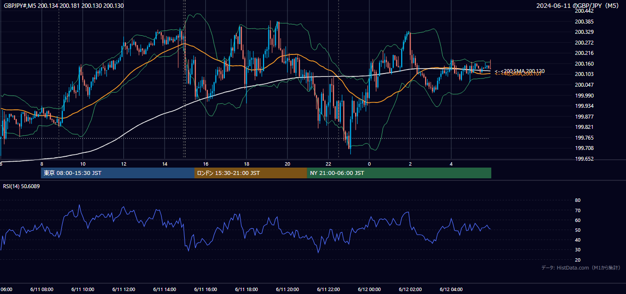 2024-06-11(火) GBP/JPY 5分足チャート