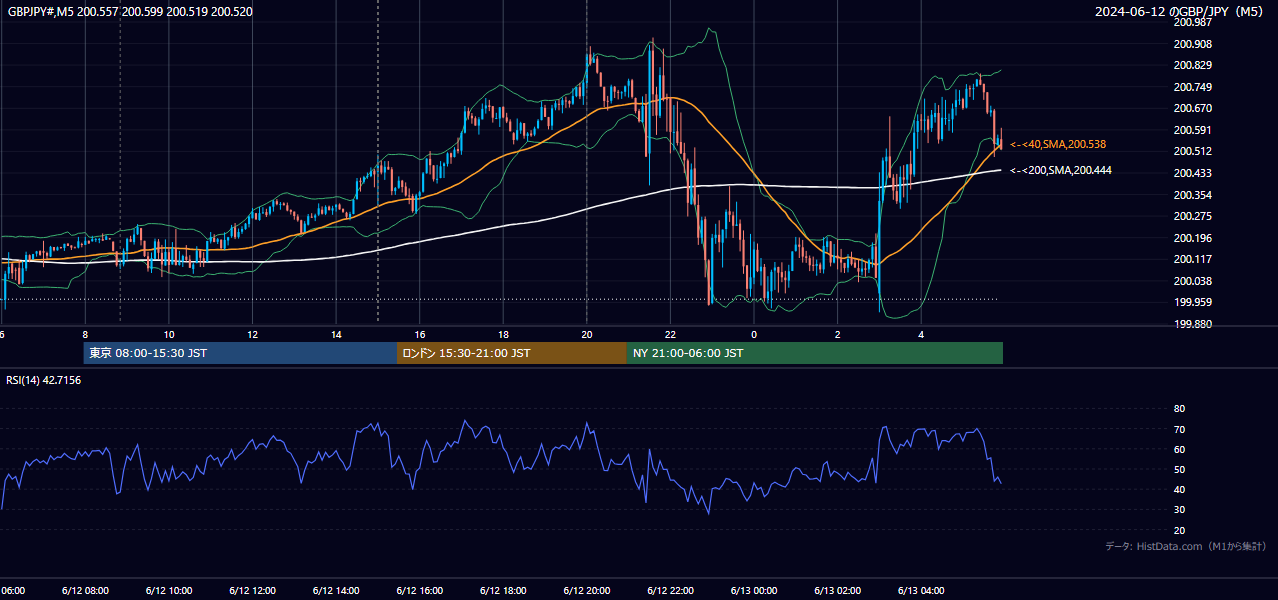 2024-06-12(水) GBP/JPY 5分足チャート