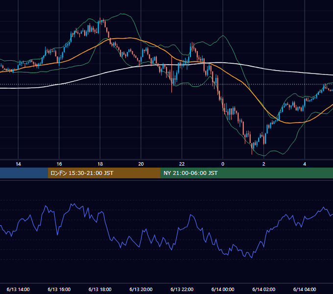2024年6月13日（木） GBP/JPY 5分足チャート