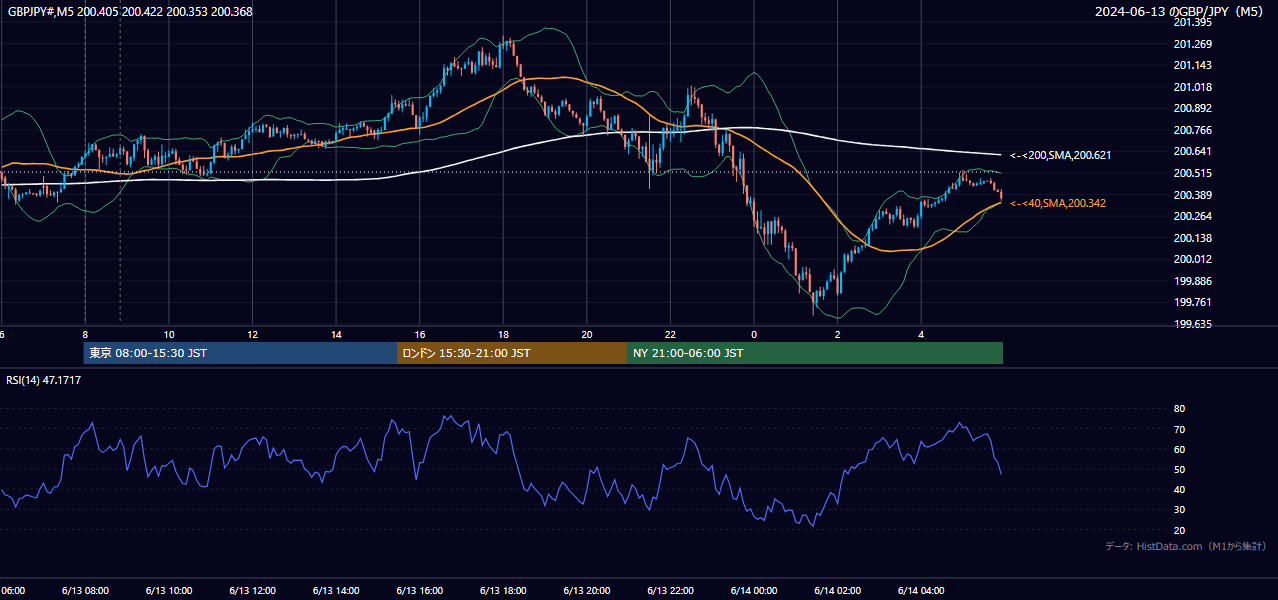 2024-06-13(木) GBP/JPY 5分足チャート