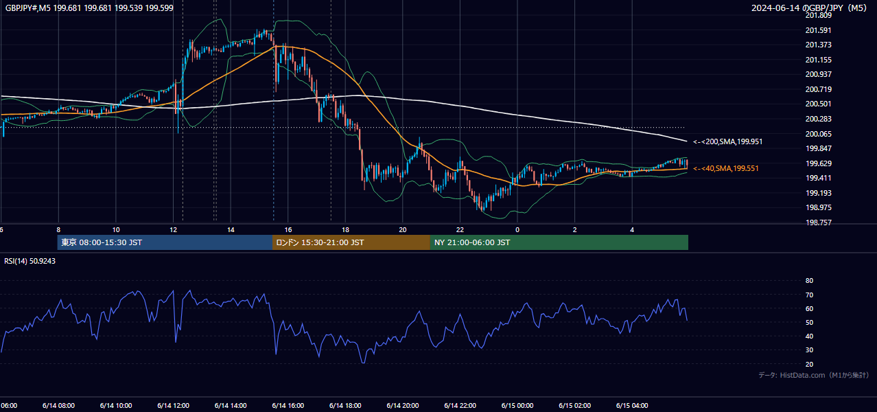 2024-06-14(金) GBP/JPY 5分足チャート