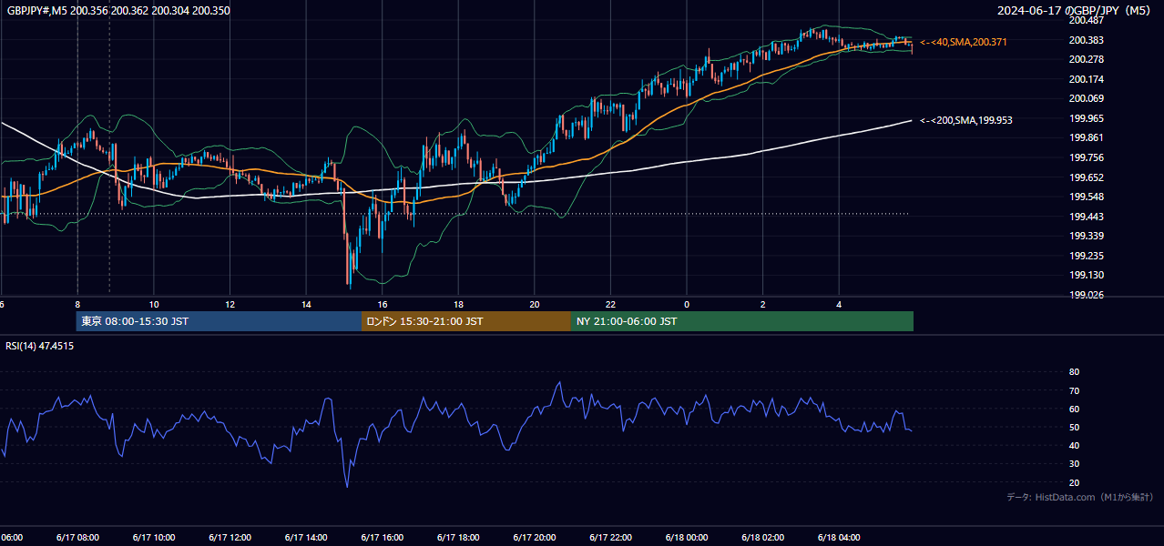 2024-06-17（月） GBP/JPY 5分足チャート