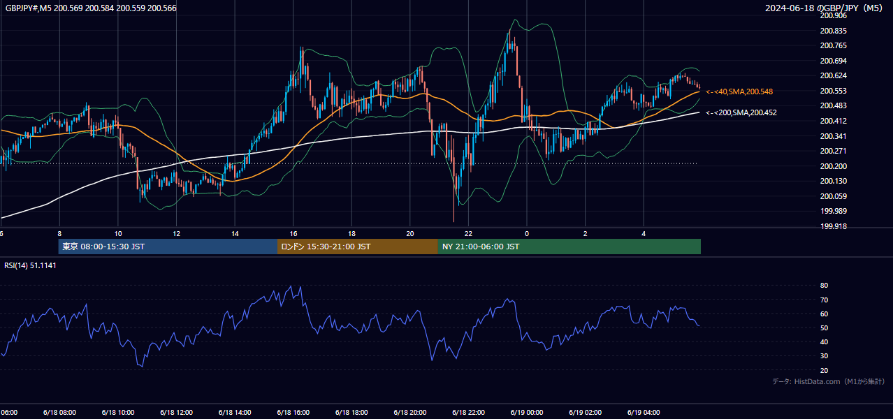2024年6月18日（火） GBP/JPY 5分足チャート