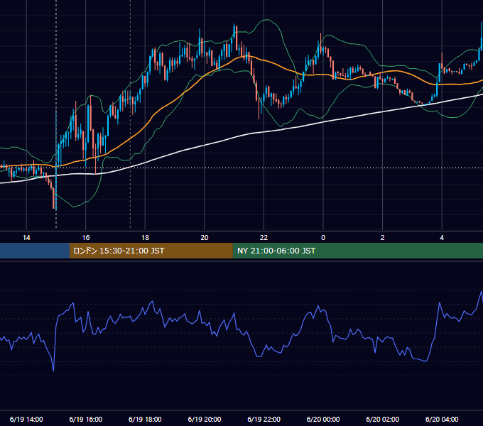 2024年6月19日（水） GBP/JPY 5分足チャート