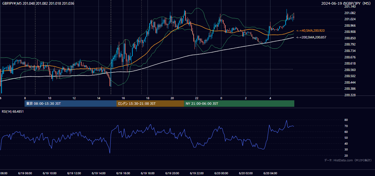 2024年6月19日（水） GBP/JPY 5分足チャート