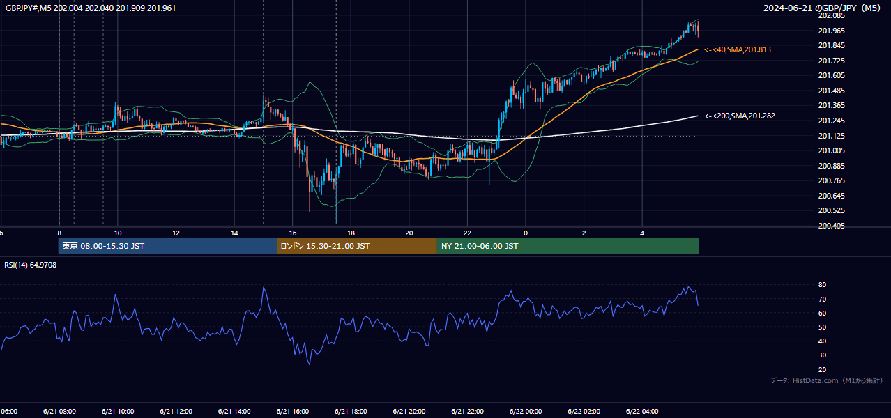2024年6月21日(金) GBP/JPY 5分足チャート