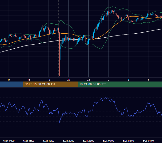 2024年6月24日（月） GBP/JPY 5分足チャート