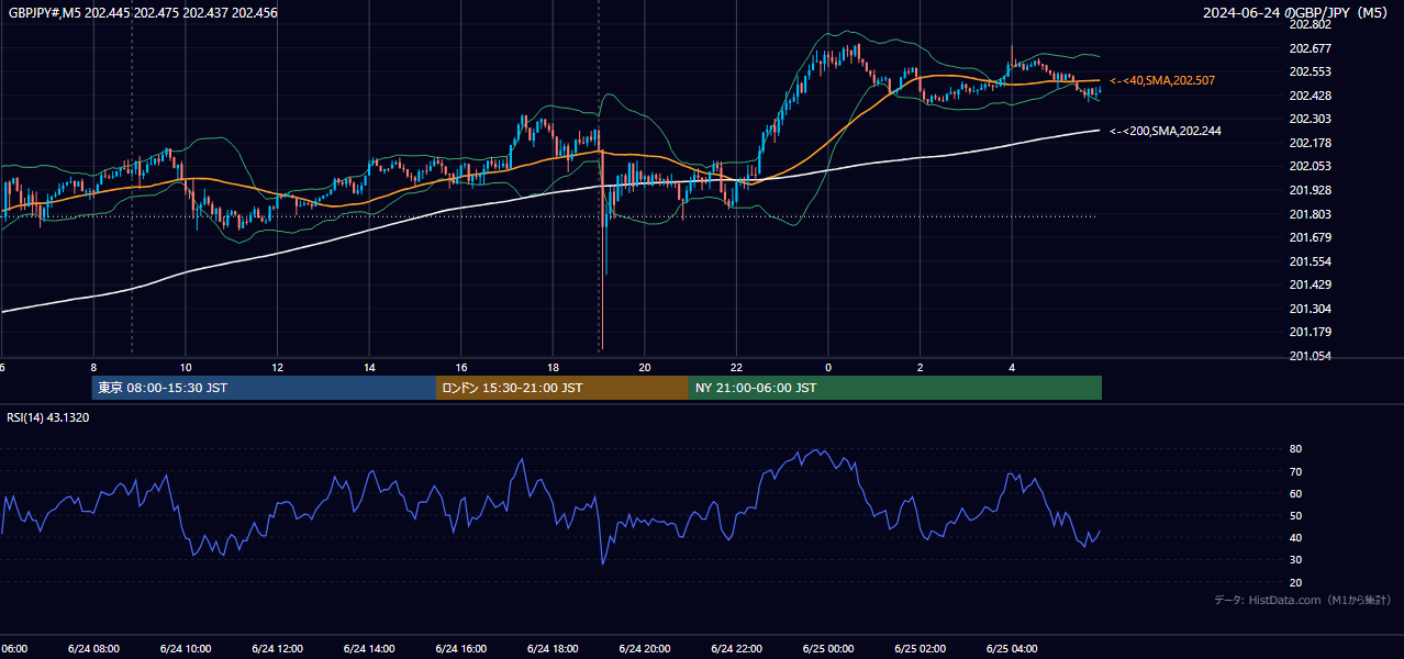 2024-06-24（月） GBP/JPY 5分足チャート