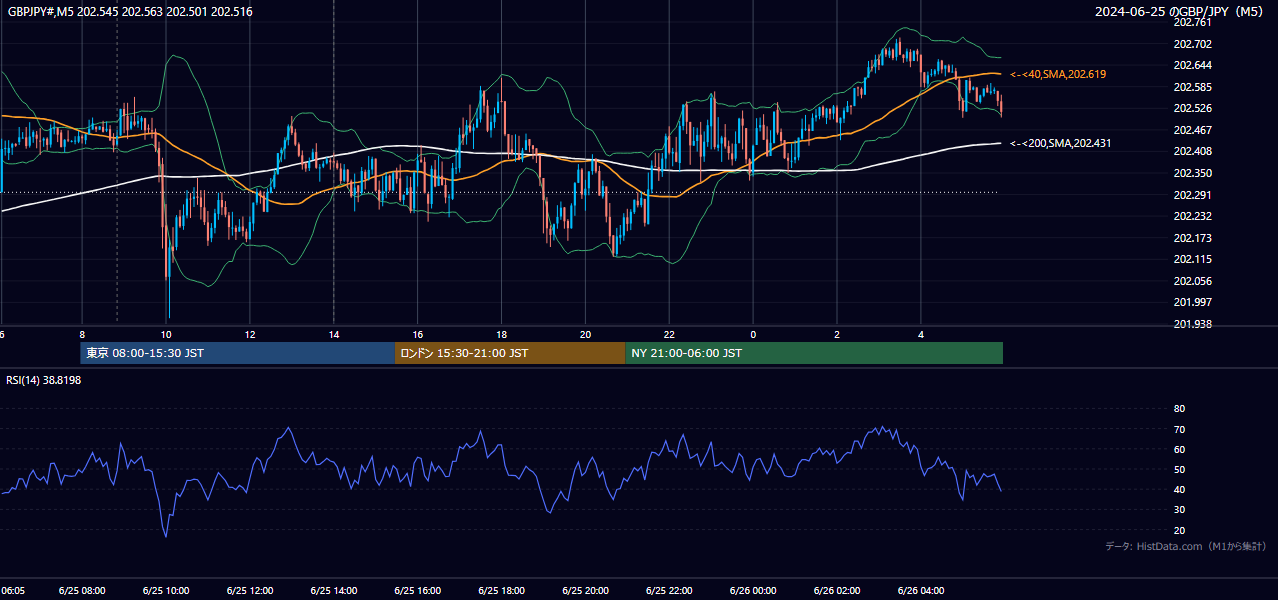 2024-06-25（火） GBP/JPY 5分足チャート