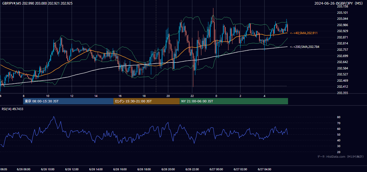 2024-06-26（水） GBP/JPY 5分足チャート