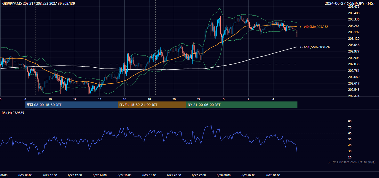 2024年6月27日（木） GBP/JPY 5分足チャート