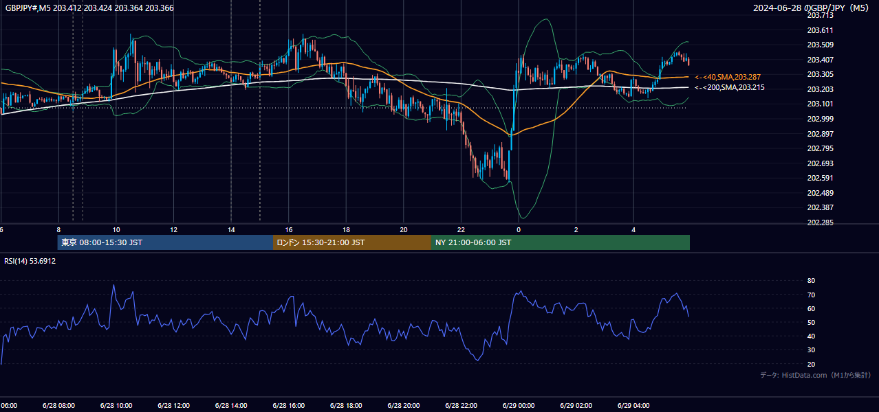 2024-06-28（金） GBP/JPY 5分足チャート