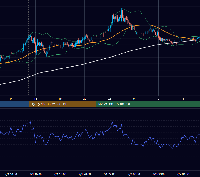 2024年7月1日（月） GBP/JPY 5分足チャート