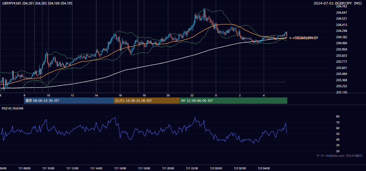 2024年7月1日(月) GBP/JPY 5分足チャート