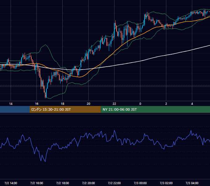 2024年7月2日（火） GBP/JPY 5分足チャート