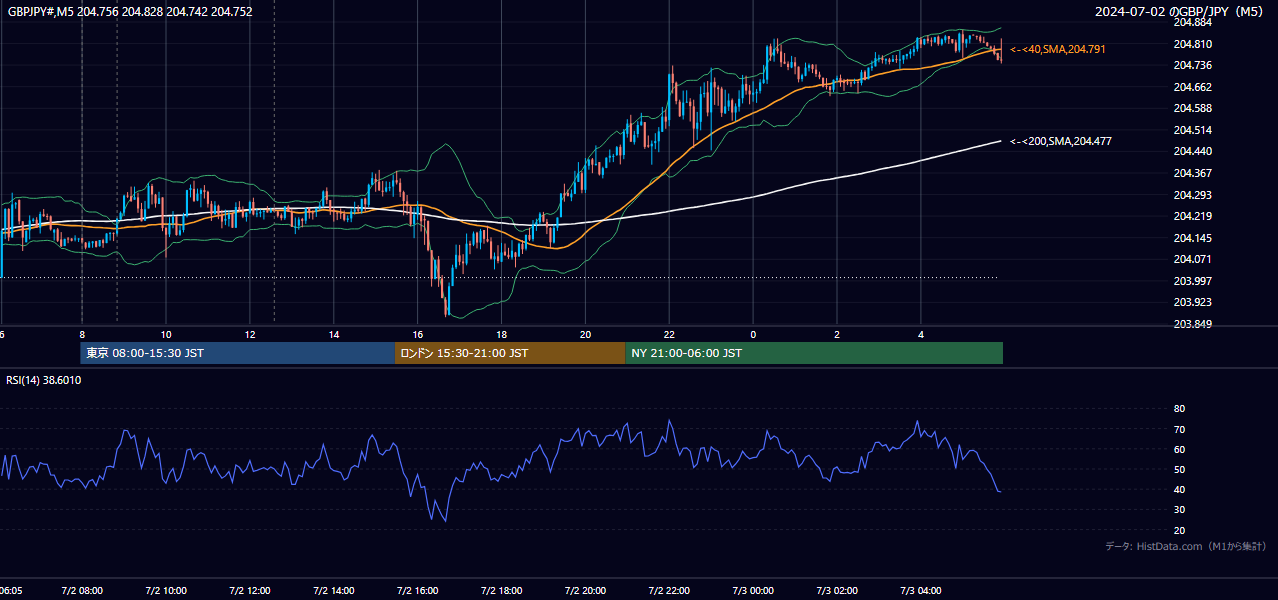 2024-07-02(火) GBP/JPY 5分足チャート
