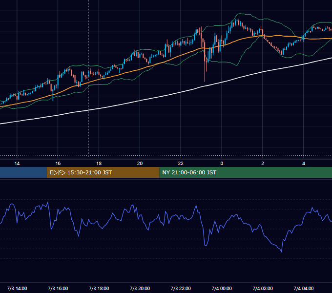 2024年7月3日（水） GBP/JPY 5分足チャート