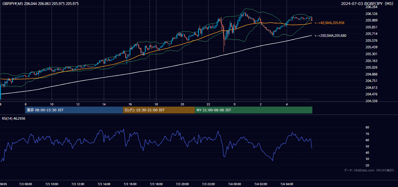 2024年7月3日(水) GBP/JPY 5分足チャート