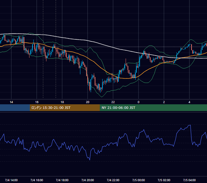 2024年7月4日（木） GBP/JPY 5分足チャート