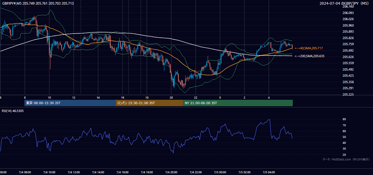 2024-07-04(木) GBP/JPY 5分足チャート
