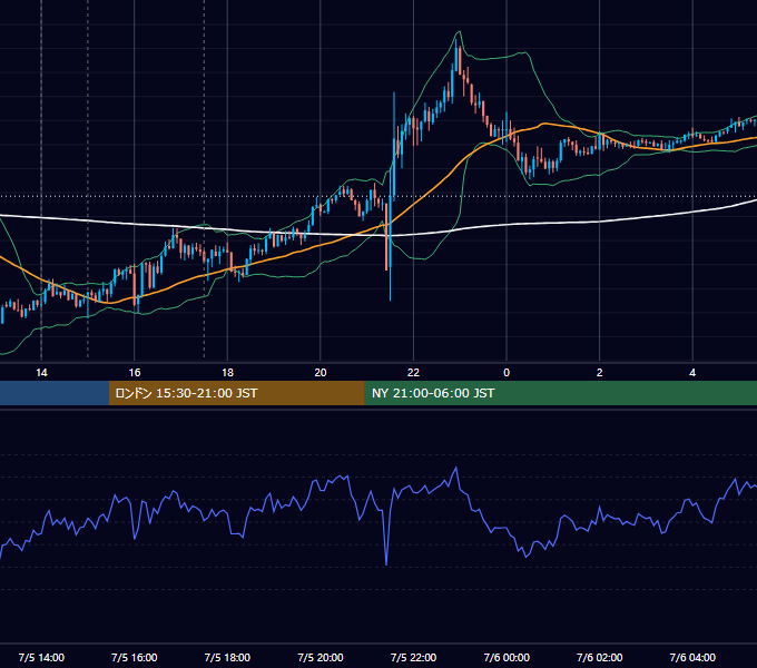 2024年7月5日（金） GBP/JPY 5分足チャート