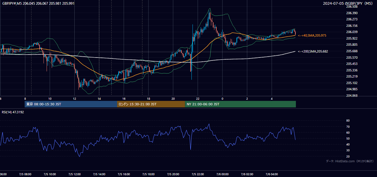 2024-07-05(金) GBP/JPY 5分足チャート