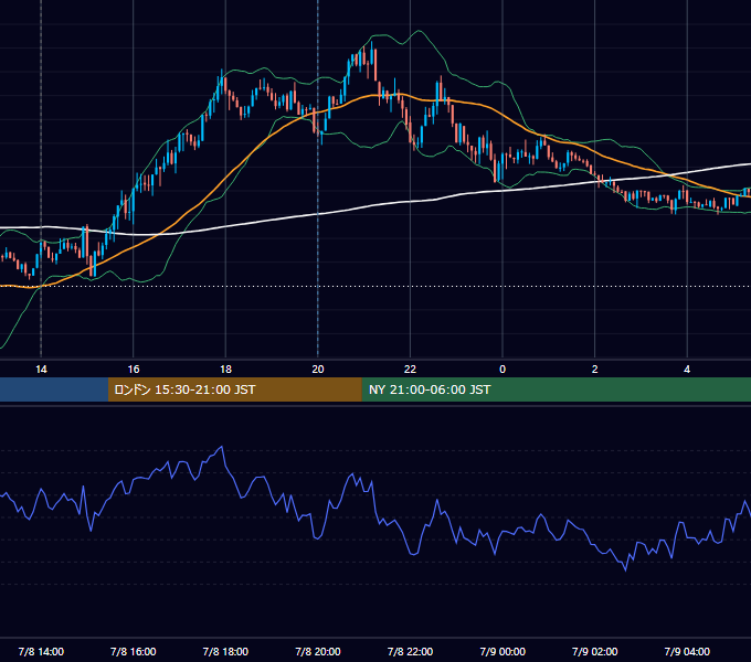 2024年7月8日（月） GBP/JPY 5分足チャート