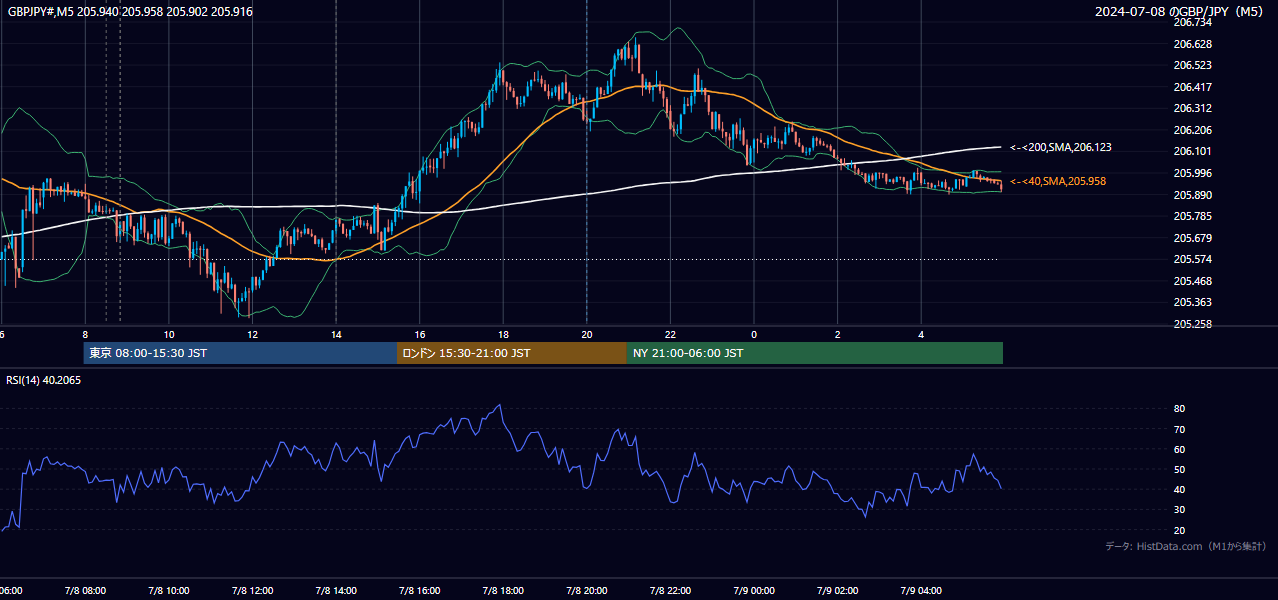 2024-07-08（月） GBP/JPY 5分足チャート