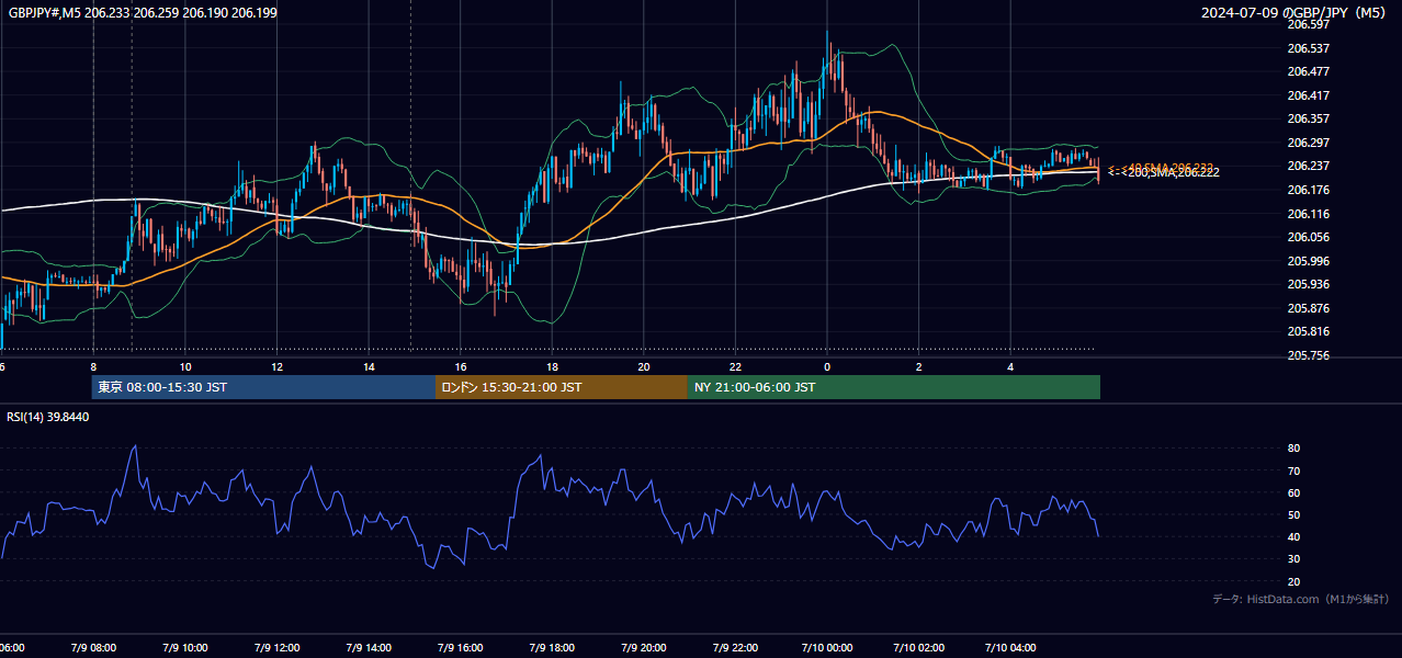 2024-07-09（火） GBP/JPY 5分足チャート