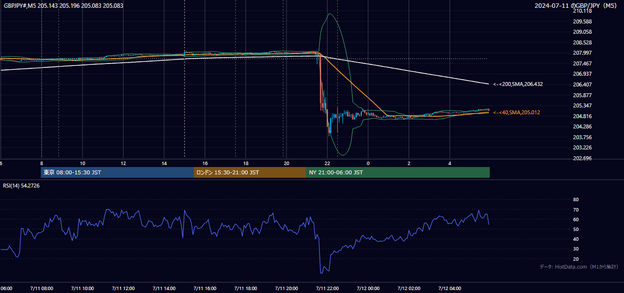 2024-07-11（木） GBP/JPY 5分足チャート