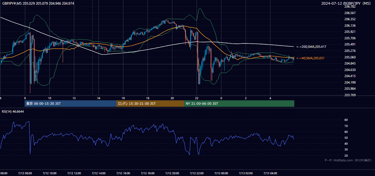 2024-07-12（金） GBP/JPY 5分足チャート
