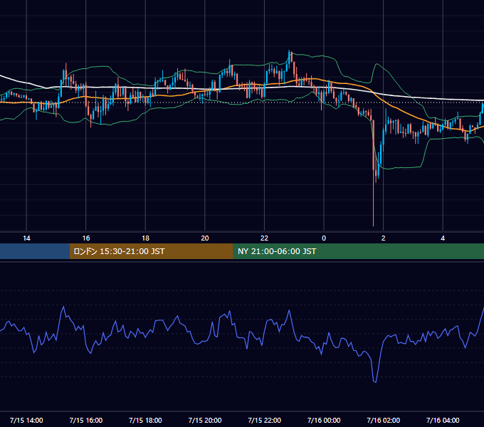 2024年7月15日（月） GBP/JPY 5分足チャート