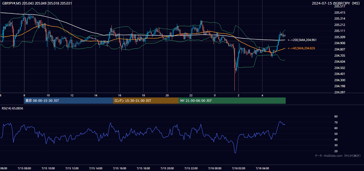 2024年7月15日（月） GBP/JPY 5分足チャート